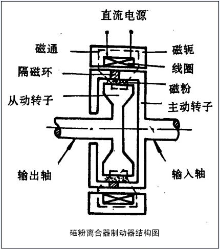 請問磁粉制動器加磁粉從哪加？